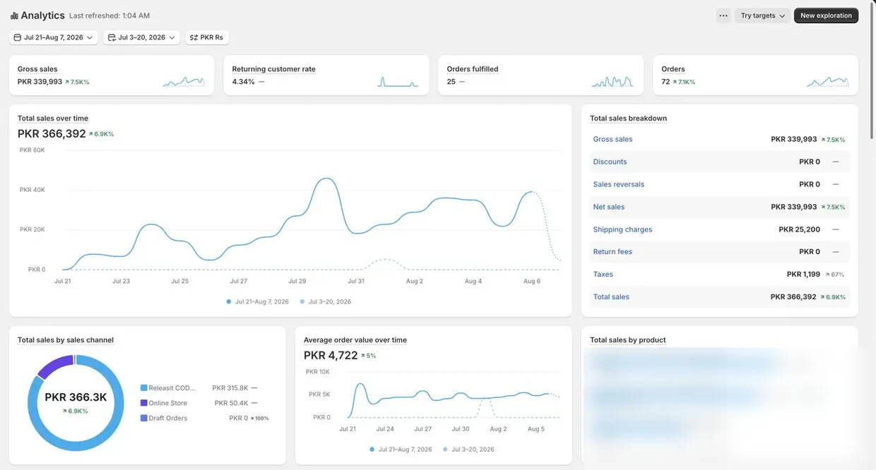 Shopify store sales — PKR 366K