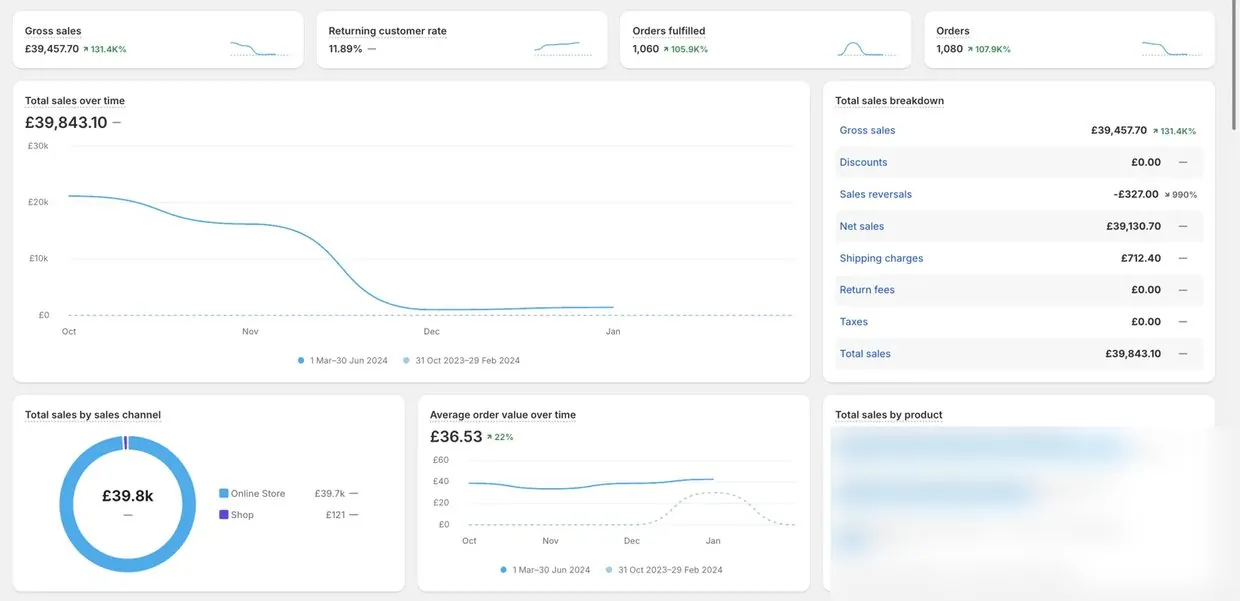 Shopify store sales — £39.8K